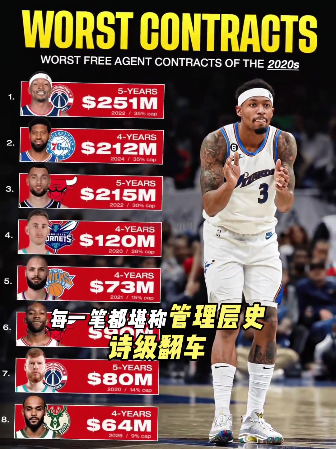 美记盘点20年代NBA八大垃圾合同，多份高薪合同严重溢价
